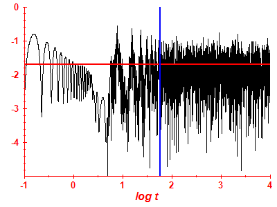 Survival probability log